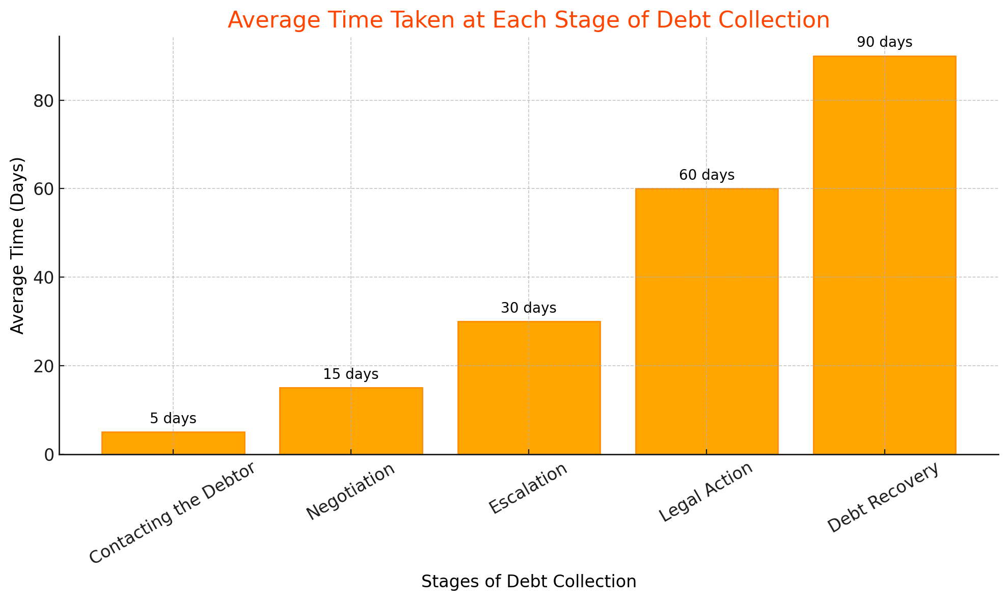 Average Time Taken at Each Stage of the Debt Collection Process