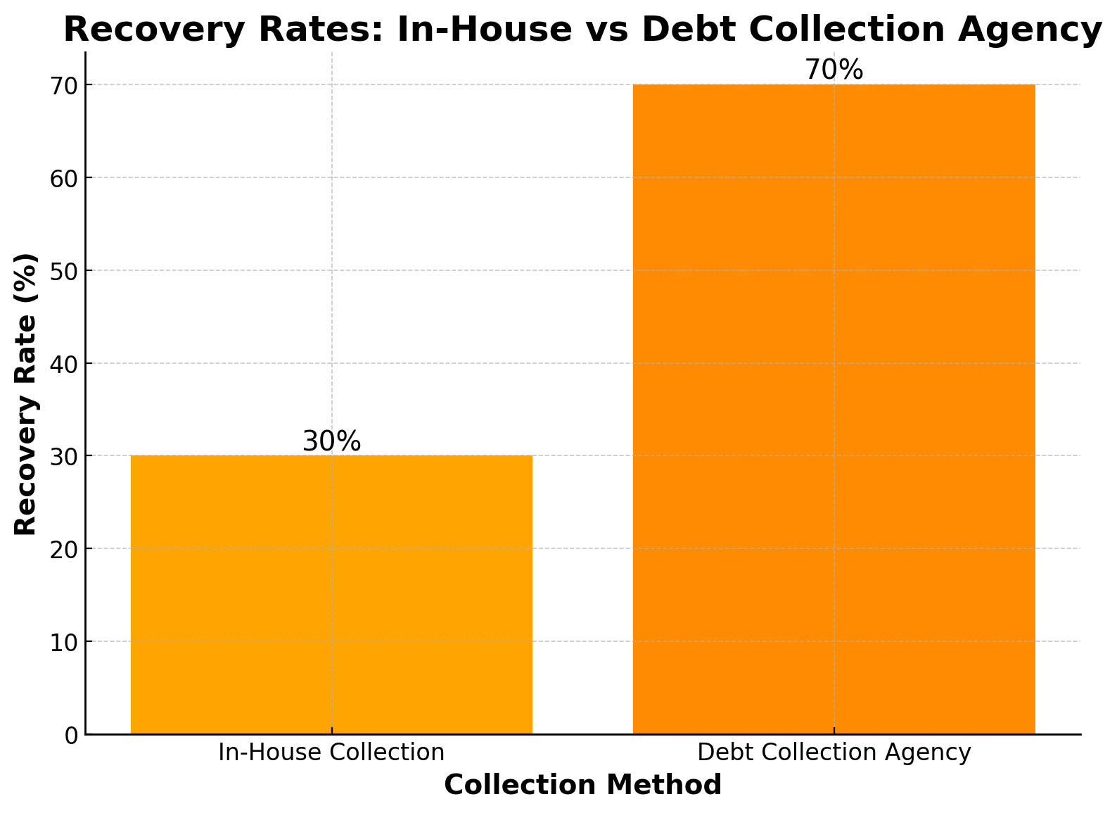 Bar chart comparing recovery rates between in-house collection efforts (30%) and debt collection agencies (70%), showcasing the effectiveness of outsourcing debt recovery to specialized agencies.