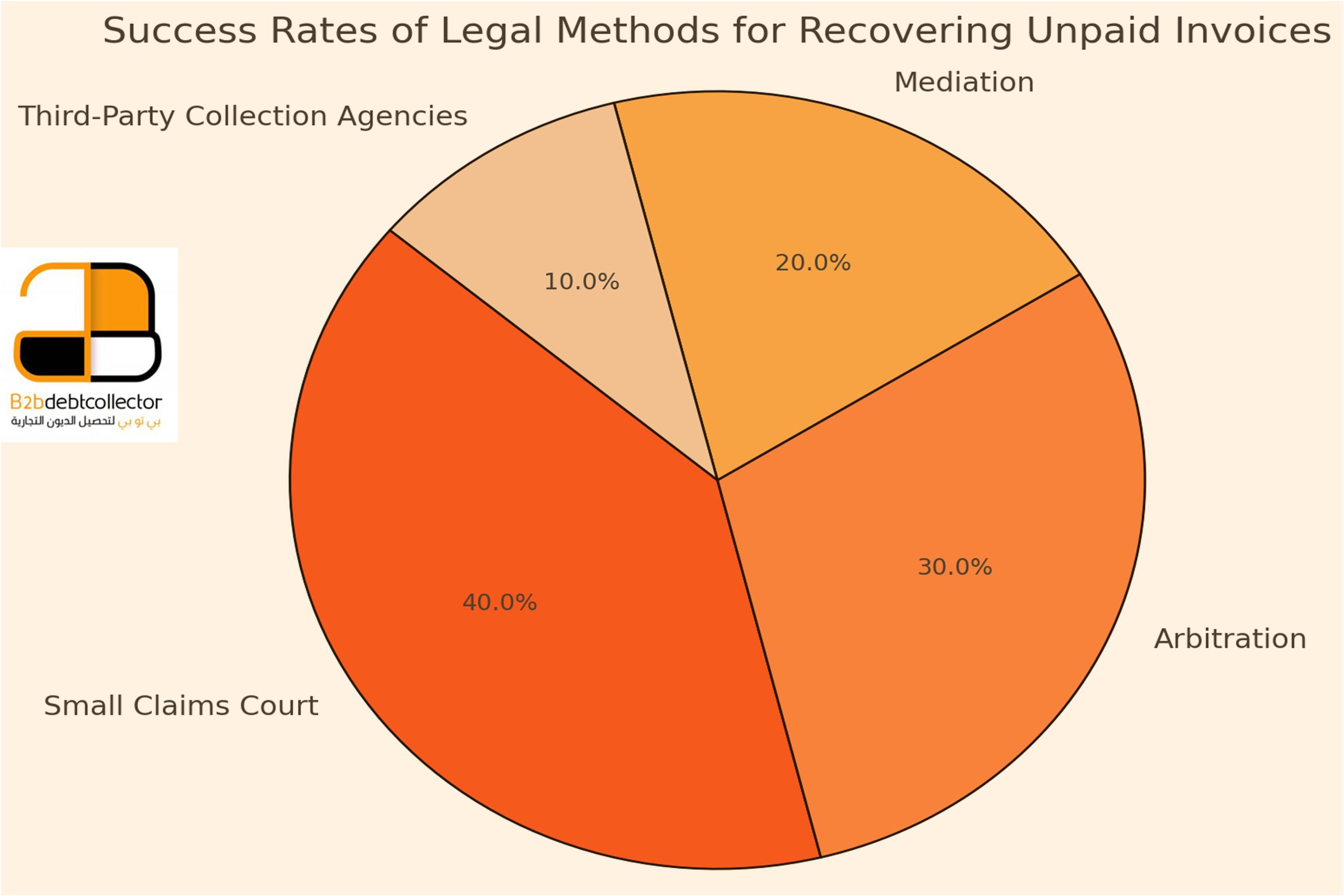  the success rates of the most common legal methods